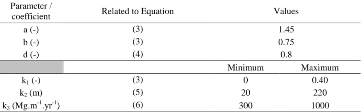 Table 1. Values of parameters and coefficients input in the model application.  
