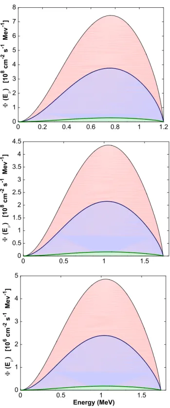 Fig. 9 The solar neutrino spectra for CNO neutrinos: Neutrino spectra of the cno nuclear reactions