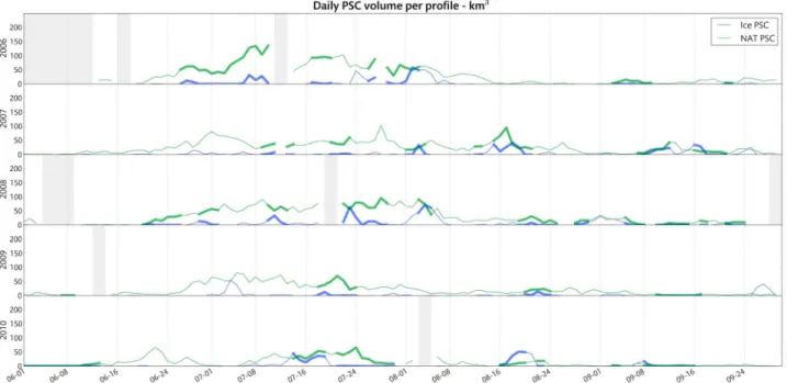 Figure 9. Distribution of daily PSC volume per profile for PSC identified as (top) ice and (bottom) NAT, (left) for all seasons, (middle) during GW events and (right) during calm periods.