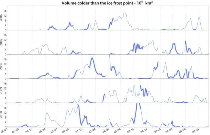 Figure 15. Distributions of daily volumes with temperatures colder than the ice frost point, during (left) GW events and (right) calm periods.