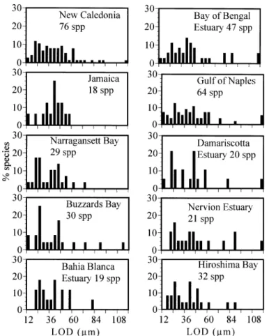 Fig. 4. Temporal changes in the concentrations of Chl a and tintinnids between April 2002 and March 2003