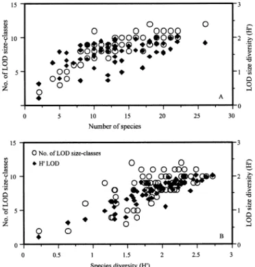 Fig. 7. Temporal changes in species diversity and diversity of LOD grouped in 4- m m size-classes; diversity is estimated as the Shannon index, H 9 