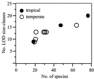 Fig. 9. Scatterplots of species richness versus richness of LODs using groupings of 2-, 4-, and 8- m m size-classes
