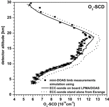 Figure 6 shows the measured and RT modeled limb radi- radi-ance at λ =490 nm for the limb scanning observations at  bal-loon float altitude (30.3−32.2 km)