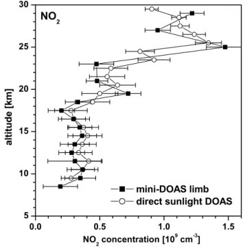 Fig. 9. Comparison of inferred O 3 profiles from (a) limb observa- observa-tions (filled squares) at an azimuth angle of 90 ◦ and elevation angle of 0.5 ◦ , (b) the direct sunlight DOAS measurements (open circles), and two ECC ozone sondes (c) one deployed