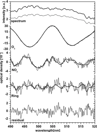 Fig. 3. Same as Fig. 2 but for the NO 2 evaluation in the 400−450 nm wavelength interval and a limb observation (at 30.9 km altitude, − 3.5 ◦ elevation angle (corresponding to a tangent height of ∼19.5 km), 90 ◦ azimuth angle and SZA=89.4 ◦ ) for the Kirun