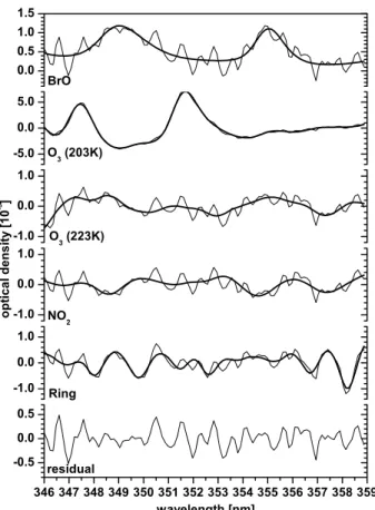 Fig. 4. Same as Fig. 2 but for the BrO evaluation in the 346−359 nm wavelength interval and a limb observation (at 26.4 km altitude,