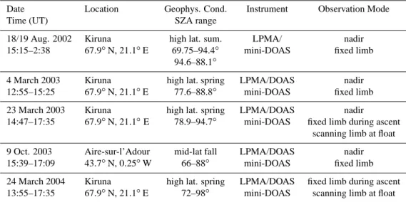 Table 1. Compendium of balloon-borne mini-DOAS measurements