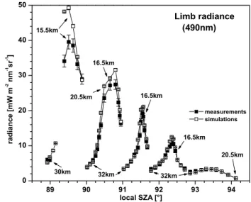 Fig. 5. Comparison of measured and simulated limb radiance at 360 nm (open squares and dashed line) and 490 nm (filled squares and full line, respectively) for an azimuth angle of 90 ◦ and an  eleva-tion angle of +0.5 ◦ during balloon ascent over Kiruna on