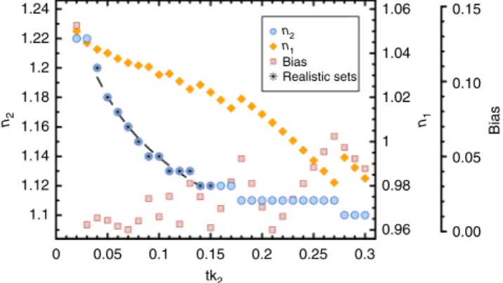 Fig. 3 Realistic sets of coated-sphere model parameters. Combinations of coat thickness (tk 2 ) and refractive index ( n 2 ) that minimise the systematic error (Bias) of predictions for b bp coef ﬁ cients at 532 nm using a  coated-sphere model with respect