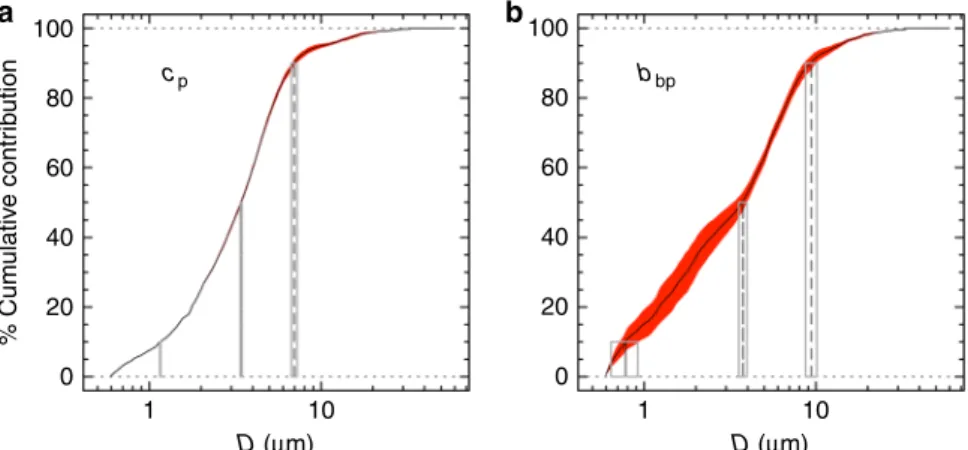 Fig. 5 Beam attenuation and backscattering coef ﬁ cients detect particles of similar sizes