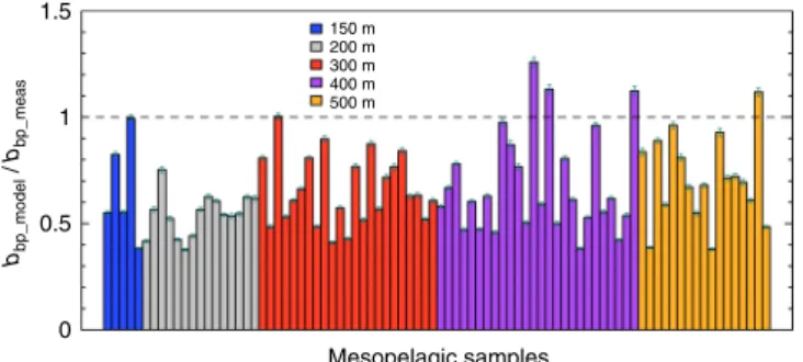 Fig. 9 The backscattering coef ﬁ cient is underestimated in the mesopelagic zone. Each bar indicates the average ratio between modelled optical backscattering coef ﬁ cient at 532 nm derived from the selected  coated-sphere parameterisations to that measure