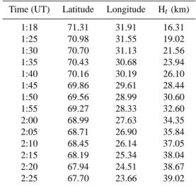 Table 2. Time, latitude and longitude of LPMA sunrise measure- measure-ments for selected tangent altitudes H t .