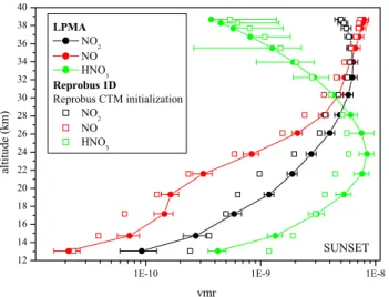 Fig. 4. (a) Comparison between measured NO x /NO y profile during sunset and the corresponding calculated profile with the Reprobus 1-D model initialised with Reprobus CTM