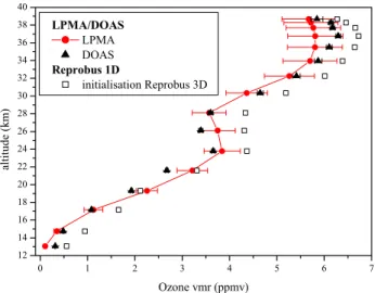 Fig. 6. (a) Comparison between measured NO, NO 2 and HNO 3 profiles during sunset and corresponding calculated profiles with the Reprobus 1-D model constrained by measured O 3 and NO y amounts