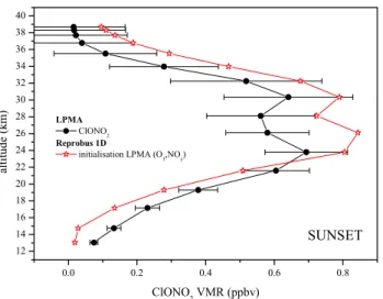 Fig. 8. (a) Comparison between measured NO x /NO y profiles during sunset and the corresponding calculated profile with the Reprobus 1-D model constrained by measured O 3 and NO y amounts