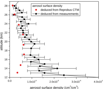 Fig. 10. Comparison between measured NO x /NO y profiles during sunset and the corresponding calculated profile with the Reprobus 1-D model constrained by measured O 3 and NO y amounts and  ini-tialised with aerosol burden derived from CTM calculations or 