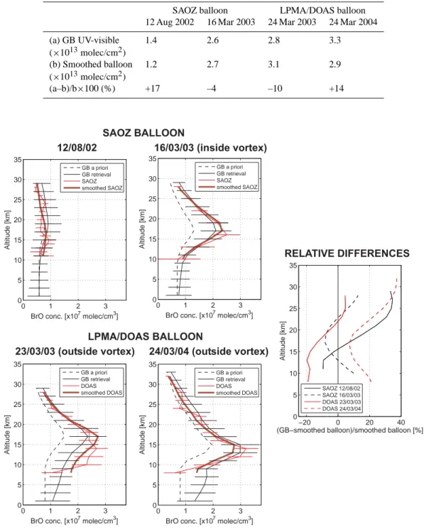 Fig. 8. Comparison between ground-based UV-visible BrO profiles at Harestua and SAOZ and LPMA/DOAS ascent balloon BrO profiles.