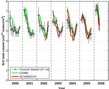 Fig. 9. Comparison between ground-based UV-vis, GOME, and SCIAMACHY nadir total BrO columns (monthly means)