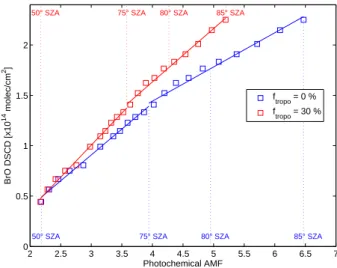 Fig. 3. Typical example of Langley-plot analyses obtained for the 24 April 2003 sunset case using a tropospheric contribution to the total BrO column of 0 (blue squares) and 30%(red squares)