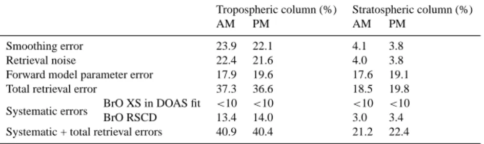 Table 3. Error budget (in %) for the retrieval of tropospheric and stratospheric BrO columns