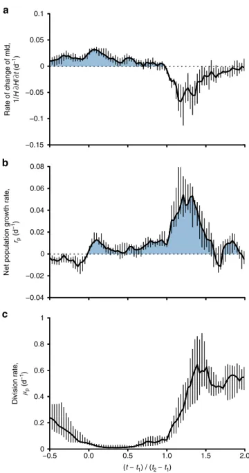 Fig. 3 Rate of change of physical and biological variables. Median (solid thick line) and interquartile range (vertical bars) of the rate of change of mixed layer depth (a, H1 ∂H∂t ), the net phytoplankton population growth rate (b, r p ), and phytoplankto