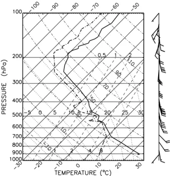 Fig. 3. Vertical profiles of temperature and dew point temperature used for the initialization of the model simulations.