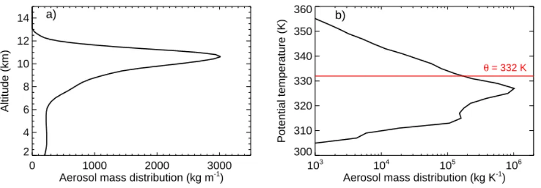 Fig. 7. Horizontally integrated aerosol mass as a function of (a) altitude and (b) potential temperature after 40 min of simulation