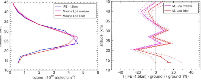 Fig. 7. As Fig. 3, but now with respect to lidar and microwave, and only for the Mauna Loa location (44 lidar-microwave-SCIAMACHY collocations).