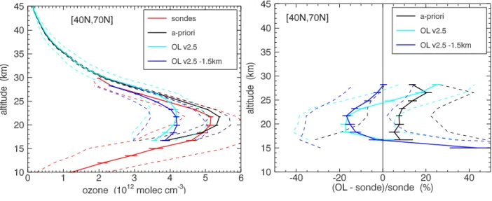 Fig. 10. Comparison of collocated OL2.5 (with and without a − 1.5 km shift applied) and sonde ozone profiles in the Northern Hemisphere (40–70 ◦ N)
