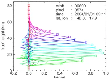 Fig. 1. Example of averaging kernels used in the IFE1.61 ozone profile retrievals (mid latitude, 1 January, for details see legend within the figure)