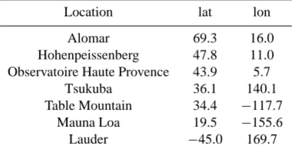 Table 2. Locations of lidar sites used in this paper.