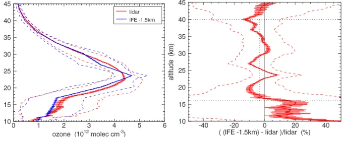 Fig. 3. Averaged profiles with their standard deviations (dashed lines) and errors (horizontal dashes) are shown in the left panel