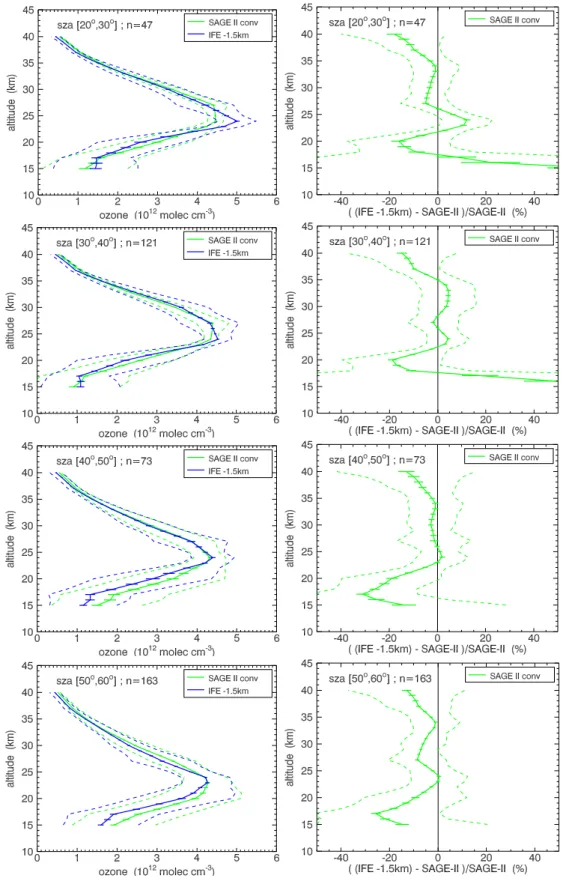 Fig. 6. Shown here are comparisons between IFE1.61 and SAGE II, convolved with the IFE averaging kernels, grouped into 10 degree solar zenith angle bands (which are shown on top of the plots)