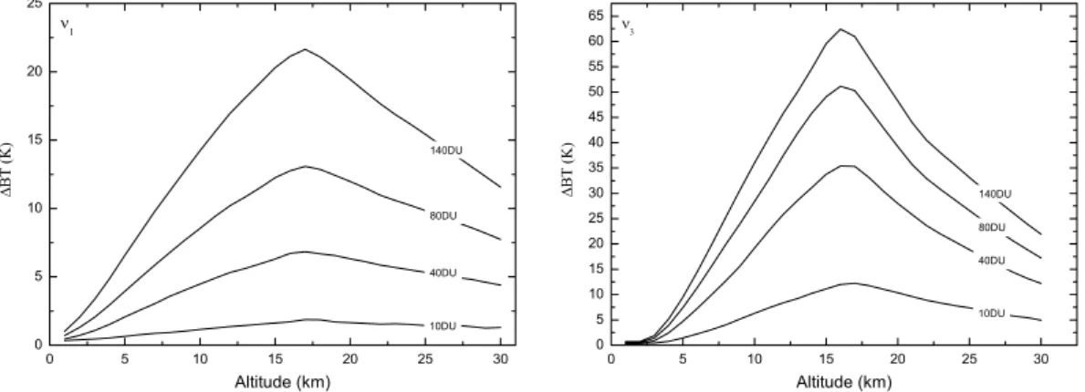 Fig. 3. Brightness temperature differences between the baseline and the average brightness temperature of the three strongest IASI channels of the ν 1 (left) and the ν 3 (right) band as a function of the altitude and concentration of the SO 2 plume.