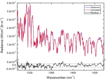 Fig. 7. The retrieved vertical profile of SO 2 corresponding to the spectrum displayed in Fig