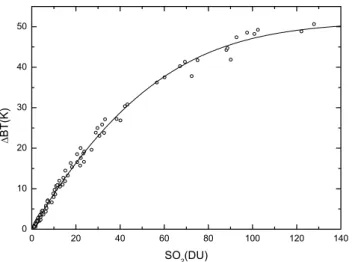 Fig. 10. Evolution of the total mass of SO 2 in function of time.
