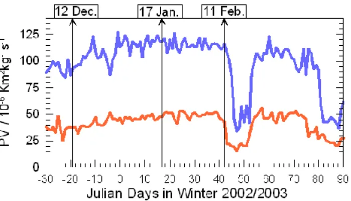Fig. 1. Potential vorticity (PV) at 475 K (red) and 550 K (blue) above Ny- ˚ Alesund during winter 2002/2003