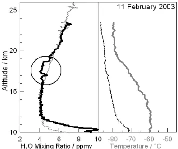 Fig. 2. Balloon-borne frost point hygrometer measurement on 17 January 2003, 15:00 UTC, at Ny- ˚ Alesund with water vapour mixing ratio in ppmv (left) and both temperature (grey line) and frost point (dotted).
