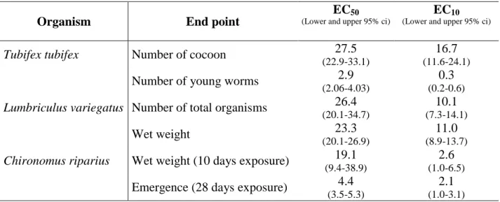 Table  2  Estimated  EC 50   (mg  PCP  kg -1   d.w.)  and  EC 10   (mg  PCP  kg -1   d.w.)  with  their  respective  lower  and  upper  95%  confidence  intervals  (in  parentheses)  for  the  various  endpoints  and  model  organisms