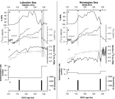 Figure 6: Definition of the age model of the two cores from the Labrador Sea (left panel) and 2 
