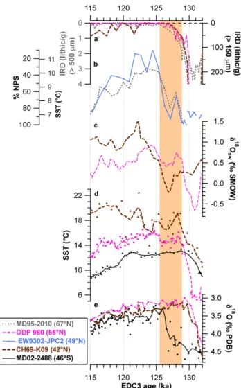 Figure  7:  Foraminiferal  surface-water  data  over  the  period  131-115  ka.  (a)  IRD,  (b) 2 