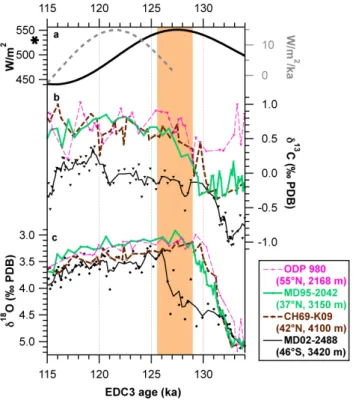Figure 8: Foraminiferal deep-water data over the period 134-115 ka. (a) 21 June insolation at 2 