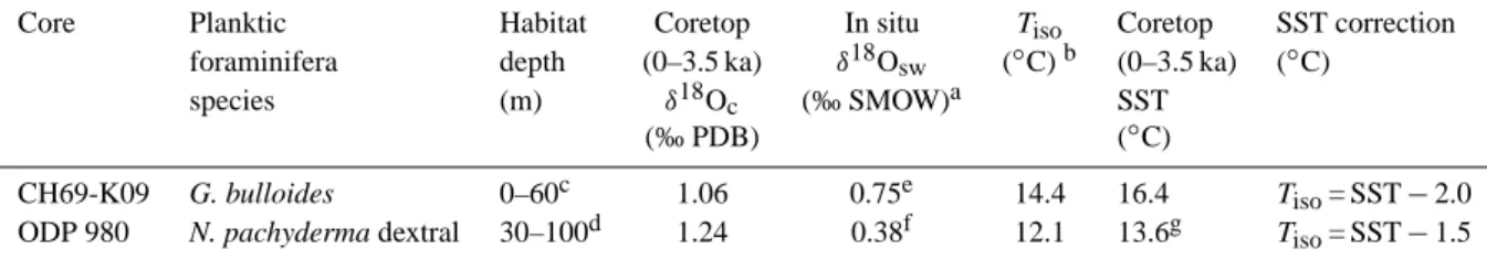 Table 2. Geochemical and hydrological parameters used to calculate the isotopic temperature (T iso ) and the correction applied on SST from cores CH69-K09 and ODP 980 in order to reconstruct seawater δ 18 O (δ 18 O sw ).