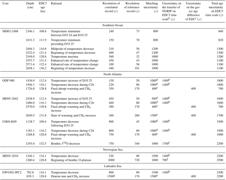 Table 4. Tie-points defined in each sediment core and relative age uncertainties (1 σ , in years) on the EDC3 time scale