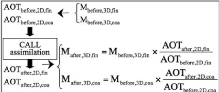 Figure 2. Map of the ten regions selected for the estimation of model and observation errors