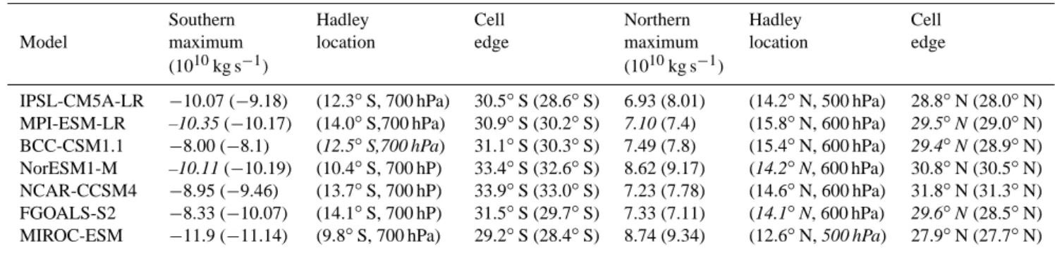 Table 1. Multi-model comparative analysis of Hadley circulation properties (maximum of MSF and corresponding position, Hadley cell boundaries) in the RCP4.5 scenario, and Hadley cell boundaries and maximum MSF from pre-industrial control run (in parenthese