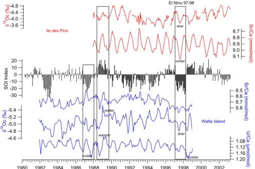 Fig. 2. Instrumental records available for the calibration period. From top (sea surface salinity) to bottom (sea surface temperature): in blue Wallis records, in red: Ile des Pins (New Caledonia)