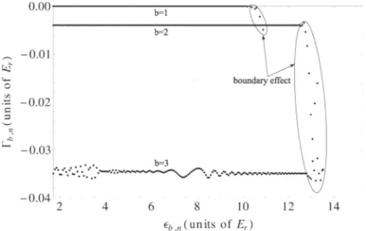 FIG. 2. Complex eigenvalues for the first three Bloch bands of the Hamiltonian H WS(θ) 