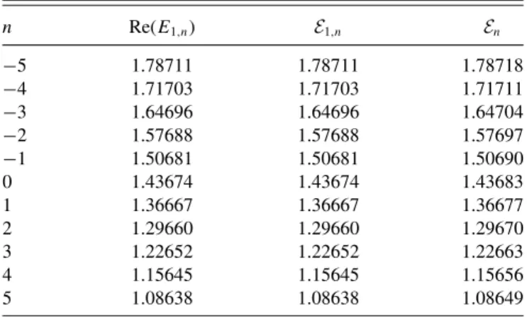 TABLE I. Table of the real parts Re(E 1,n ) of the complex energies (3) compared with the Wannier-Stark spectrum E 1,n obtained numerically without complex scaling and with the energies E n